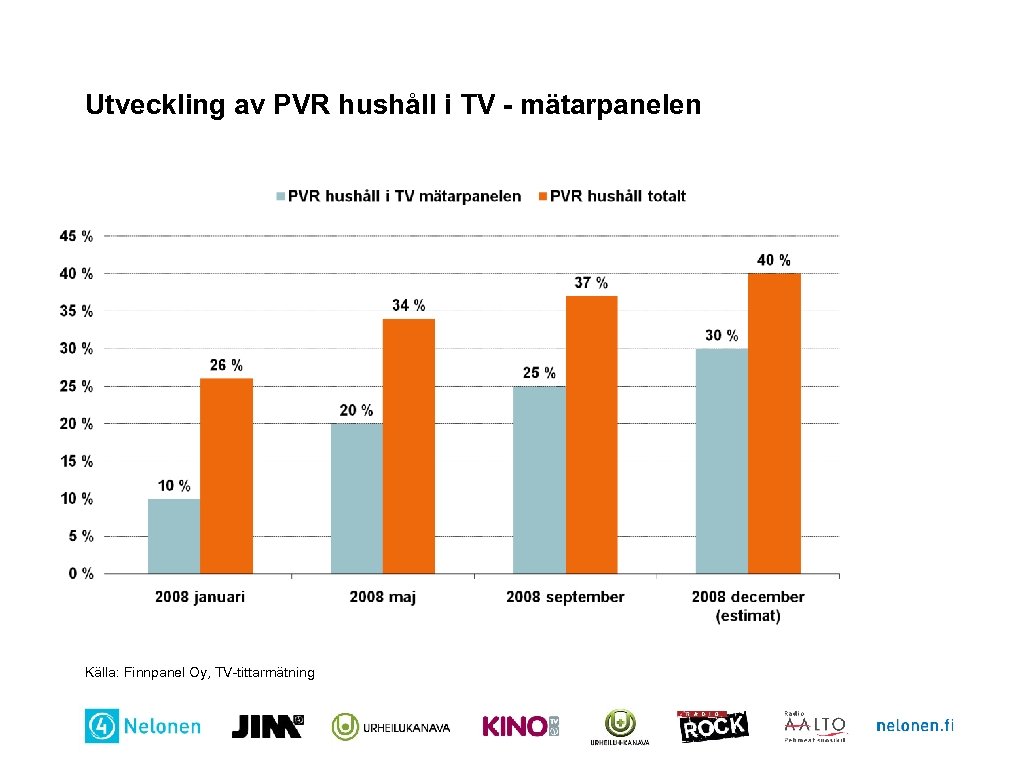 Utveckling av PVR hushåll i TV - mätarpanelen Källa: Finnpanel Oy, TV-tittarmätning 