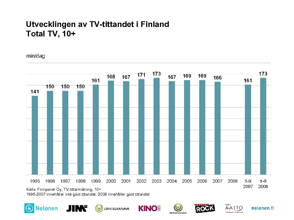 Utvecklingen av TV-tittandet i Finland Total TV, 10+ min/dag Källa: Finnpanel Oy, TV-tittarmätning, 10+