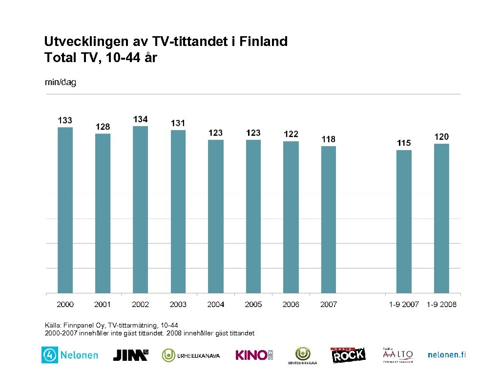 Utvecklingen av TV-tittandet i Finland Total TV, 10 -44 år min/dag Källa: Finnpanel Oy,