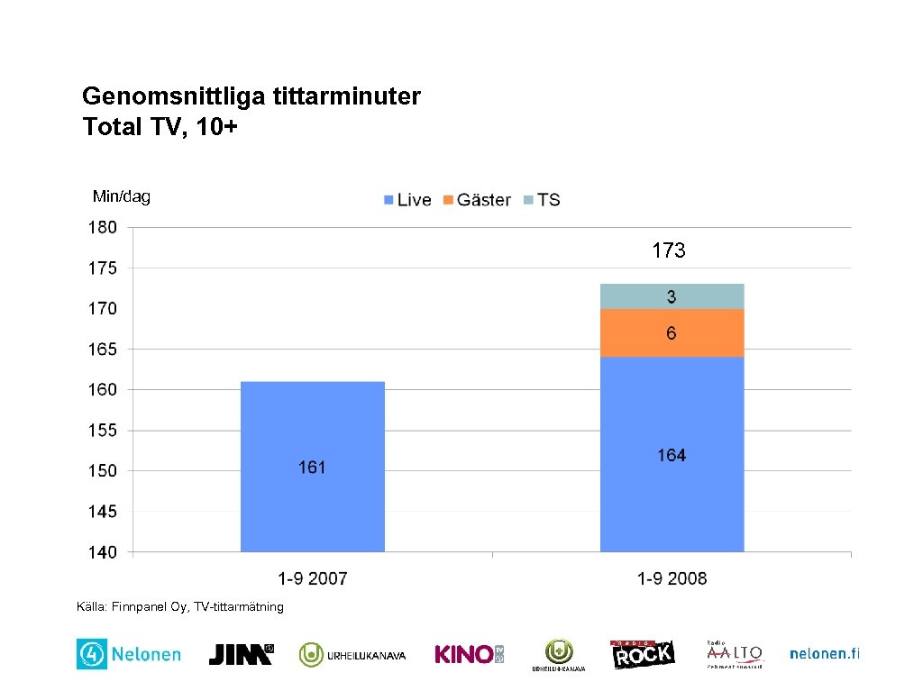 Genomsnittliga tittarminuter Total TV, 10+ Min/dag 173 Källa: Finnpanel Oy, TV-tittarmätning 