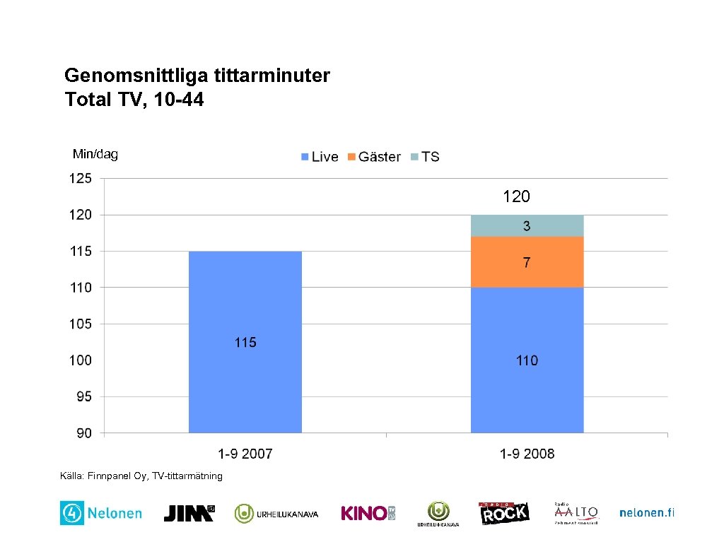 Genomsnittliga tittarminuter Total TV, 10 -44 Min/dag 120 Källa: Finnpanel Oy, TV-tittarmätning 