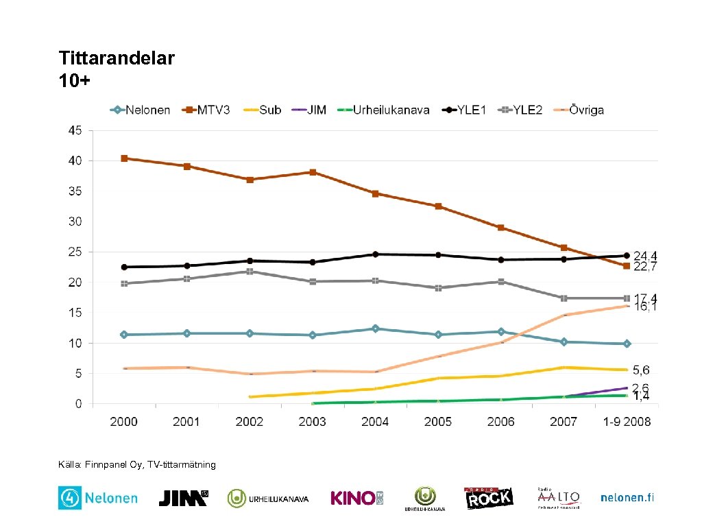 Tittarandelar 10+ Källa: Finnpanel Oy, TV-tittarmätning 