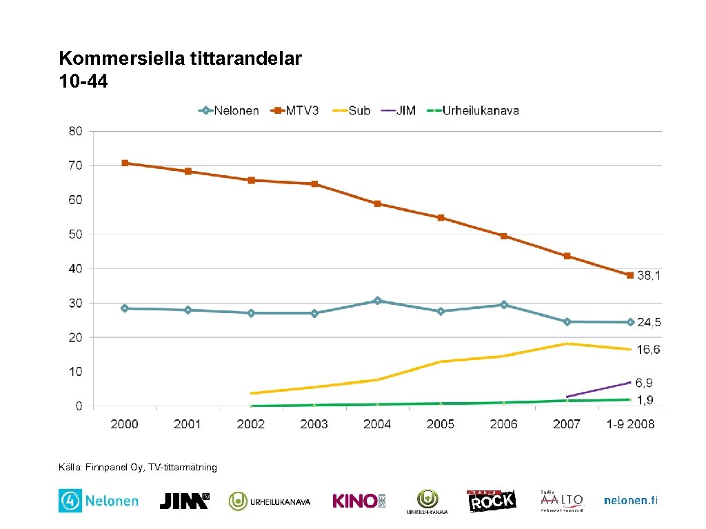 Kommersiella tittarandelar 10 -44 Källa: Finnpanel Oy, TV-tittarmätning 