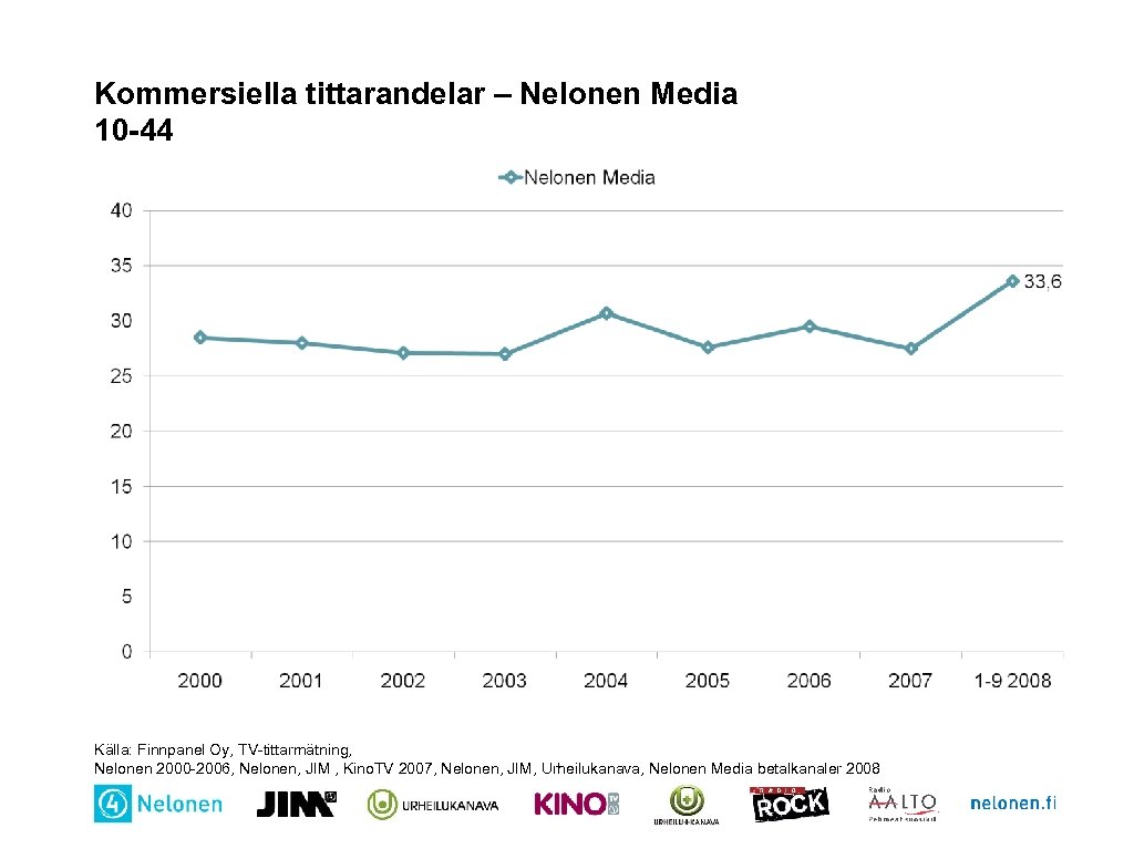 Kommersiella tittarandelar – Nelonen Media 10 -44 Källa: Finnpanel Oy, TV-tittarmätning, Nelonen 2000 -2006,