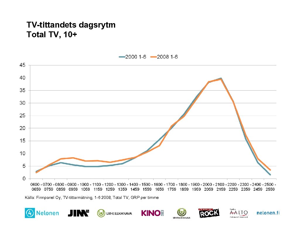 TV-tittandets dagsrytm Total TV, 10+ Källa: Finnpanel Oy, TV-tittarmätning, 1 -6 2008, Total TV,