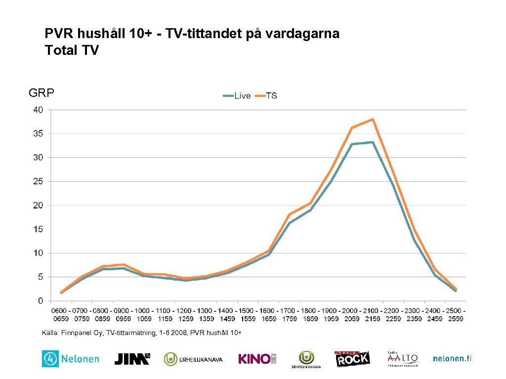 PVR hushåll 10+ - TV-tittandet på vardagarna Total TV GRP Källa: Finnpanel Oy, TV-tittarmätning,