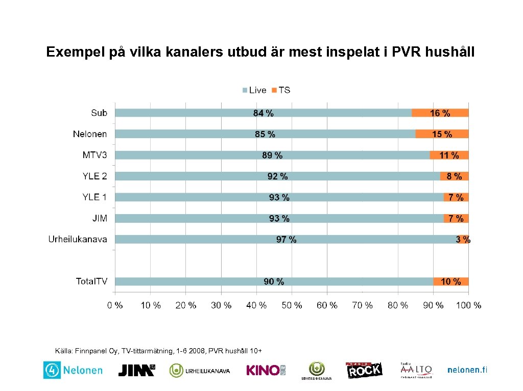 Exempel på vilka kanalers utbud är mest inspelat i PVR hushåll Källa: Finnpanel Oy,