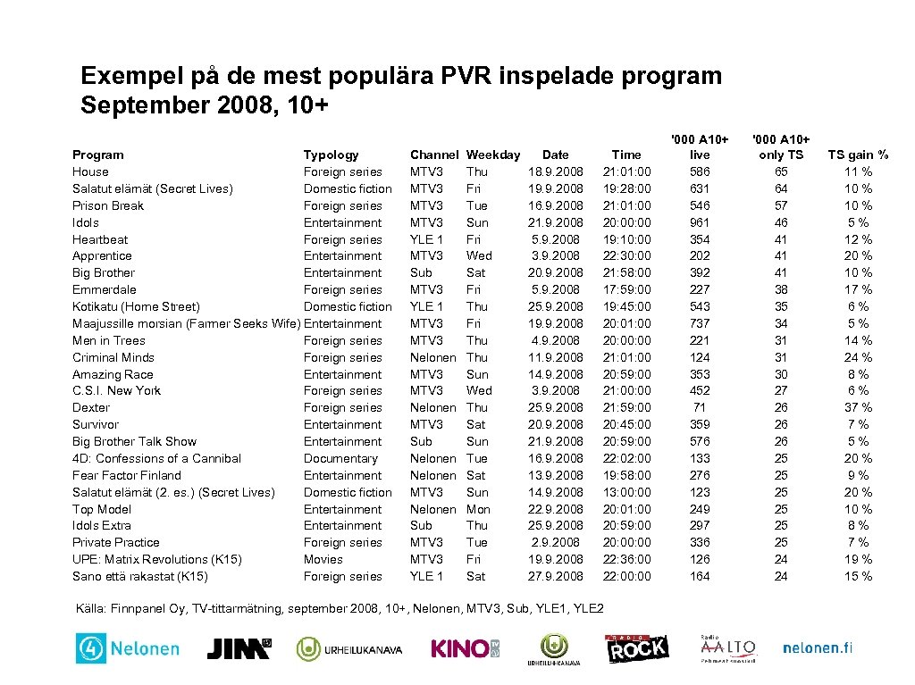 Exempel på de mest populära PVR inspelade program September 2008, 10+ Program Typology House