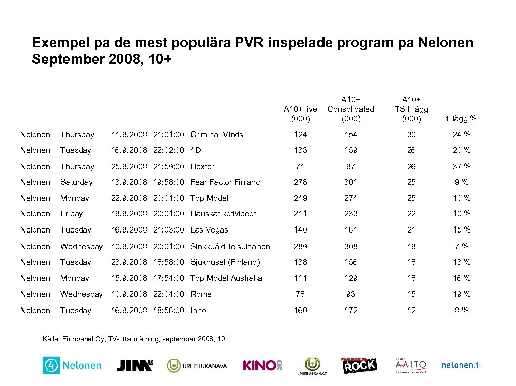 Exempel på de mest populära PVR inspelade program på Nelonen September 2008, 10+ A