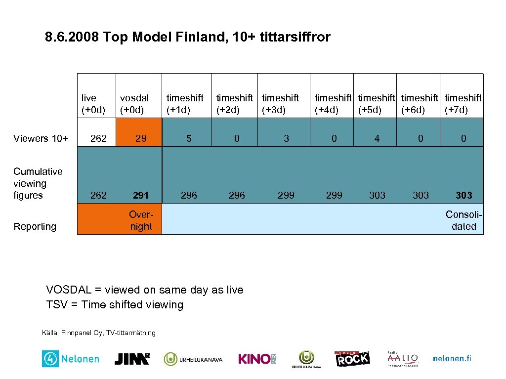 8. 6. 2008 Top Model Finland, 10+ tittarsiffror live (+0 d) vosdal (+0 d)