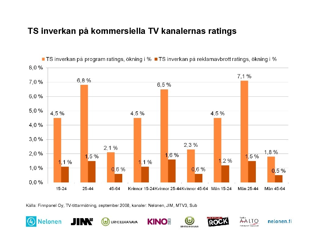 TS inverkan på kommersiella TV kanalernas ratings Källa: Finnpanel Oy, TV-tittarmätning, september 2008, kanaler: