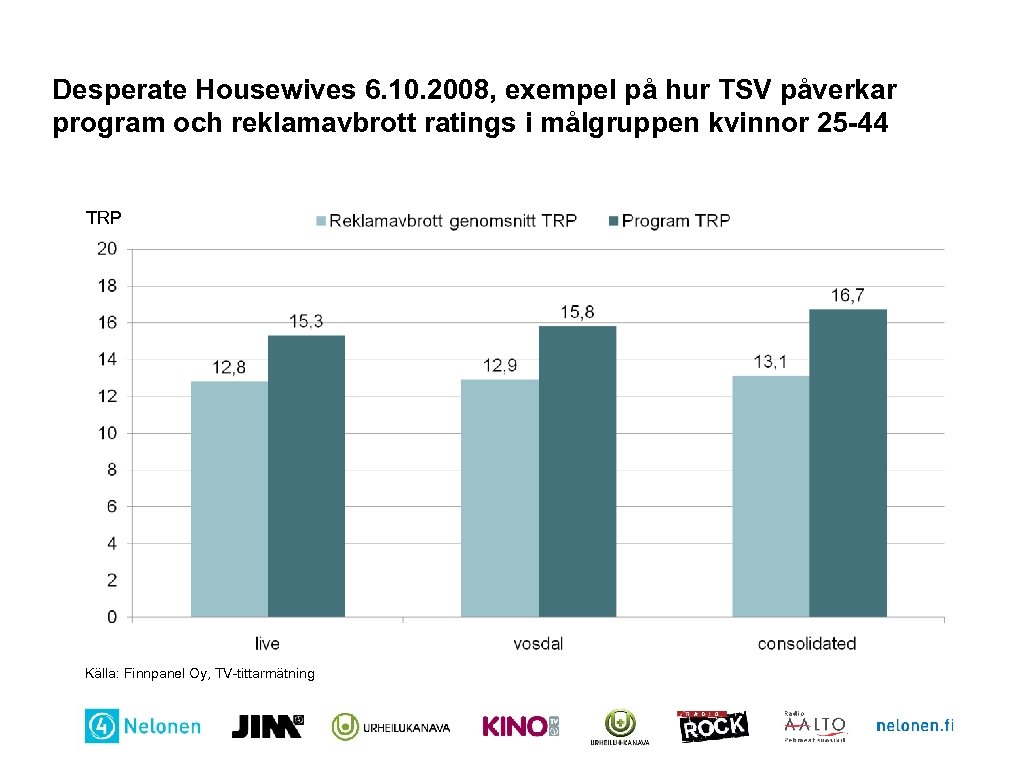 Desperate Housewives 6. 10. 2008, exempel på hur TSV påverkar program och reklamavbrott ratings