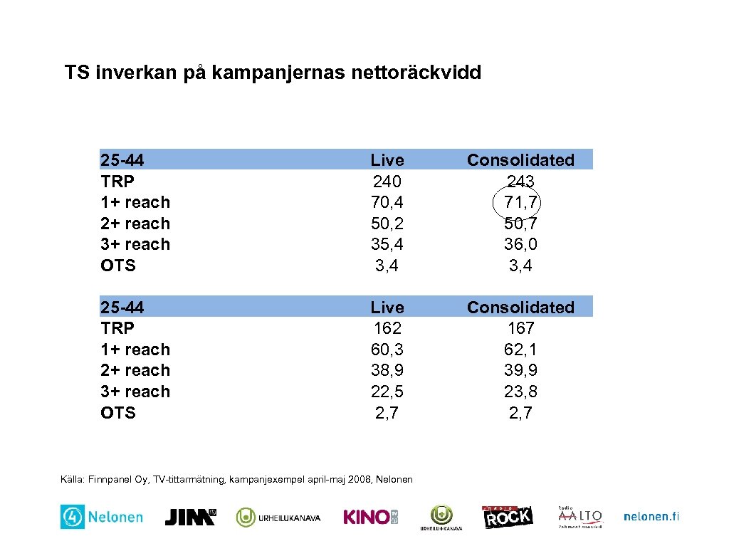 TS inverkan på kampanjernas nettoräckvidd 25 -44 TRP 1+ reach 2+ reach 3+ reach