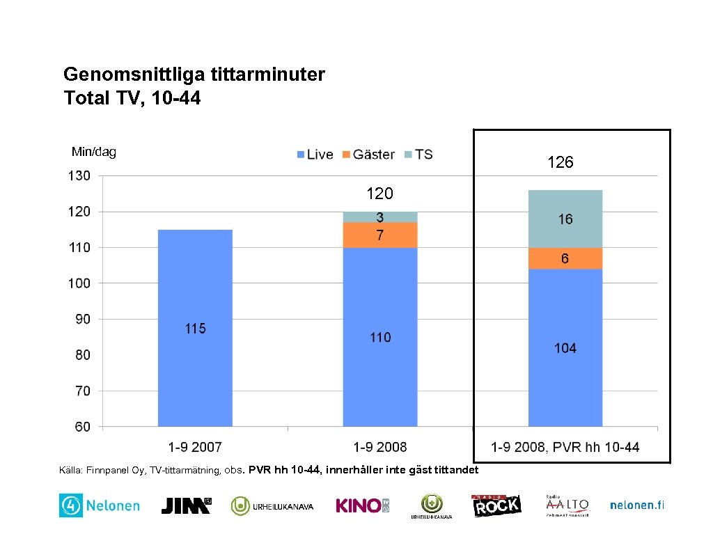 Genomsnittliga tittarminuter Total TV, 10 -44 Min/dag 126 120 Källa: Finnpanel Oy, TV-tittarmätning, obs.