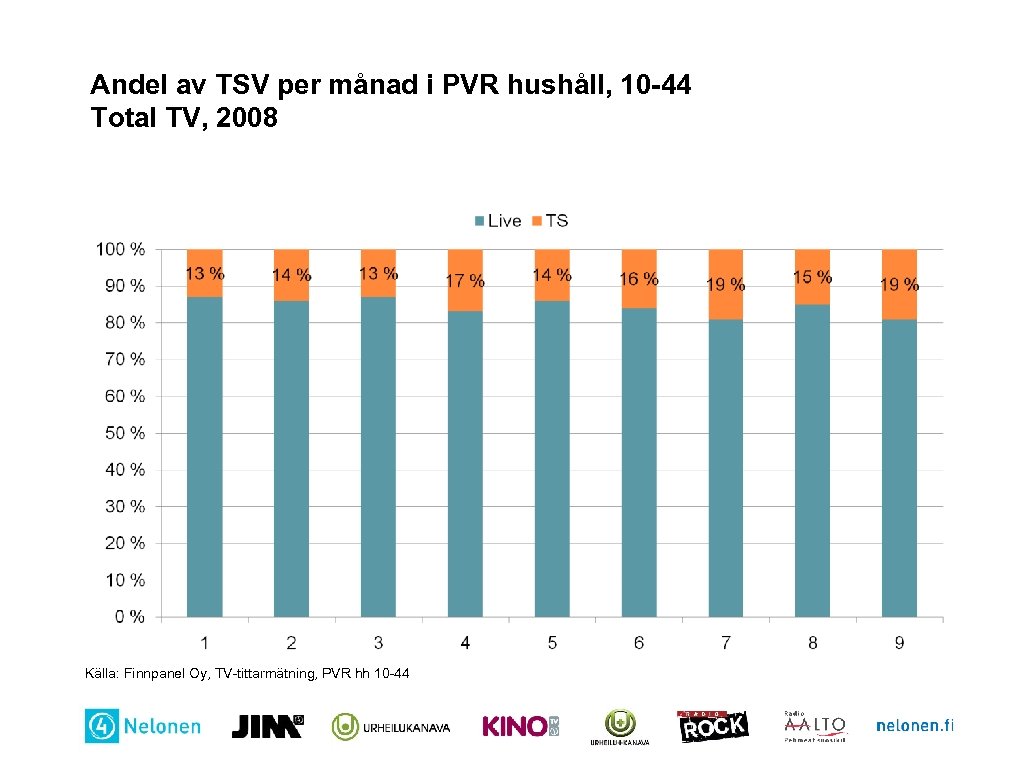 Andel av TSV per månad i PVR hushåll, 10 -44 Total TV, 2008 Källa: