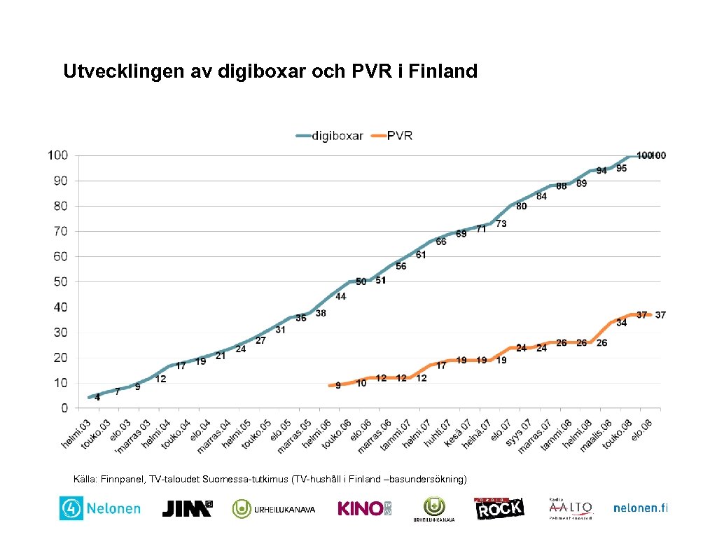 Utvecklingen av digiboxar och PVR i Finland Källa: Finnpanel, TV-taloudet Suomessa-tutkimus (TV-hushåll i Finland