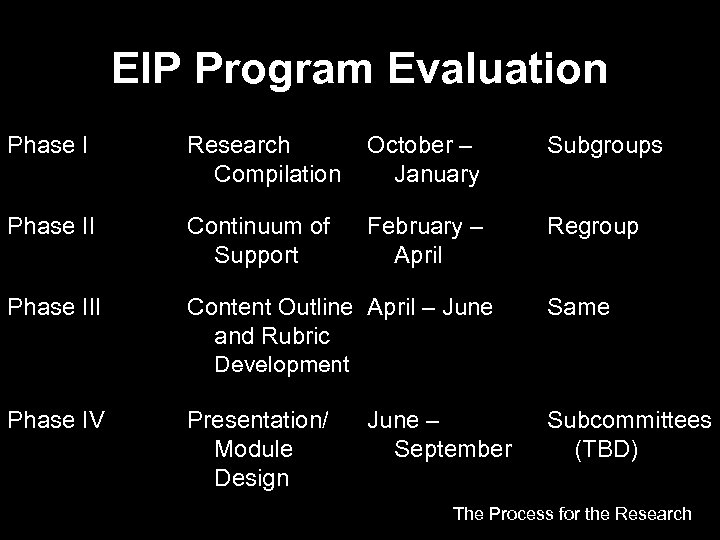 EIP Program Evaluation Phase I Research Compilation October – January Subgroups Phase II Continuum