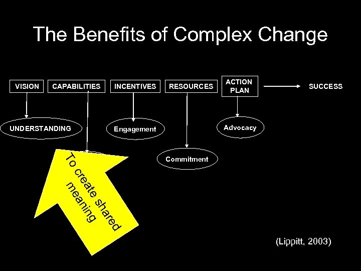 The Benefits of Complex Change VISION CAPABILITIES UNDERSTANDING INCENTIVES RESOURCES SUCCESS Advocacy Engagement To