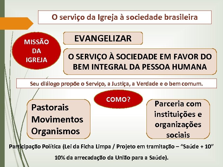 O serviço da Igreja à sociedade brasileira MISSÃO DA IGREJA EVANGELIZAR O SERVIÇO À