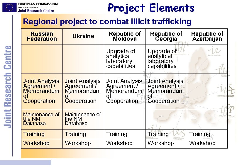 Project Elements Regional project to combat illicit trafficking Russian Federation Ukraine Republic of Moldova