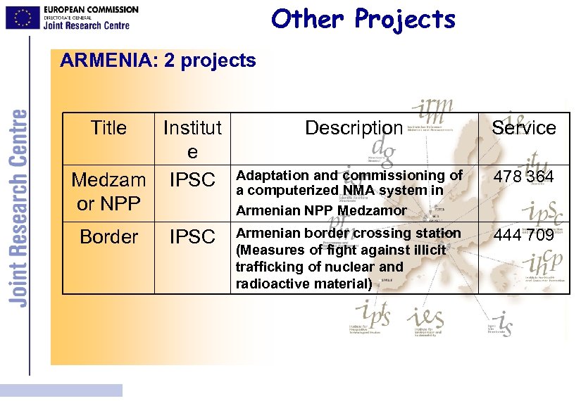 Other Projects ARMENIA: 2 projects Title Institut e Medzam IPSC or NPP Border IPSC