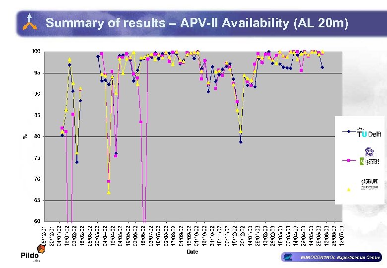 Summary of results – APV-II Availability (AL 20 m) EUROCONTROL Experimental Centre 