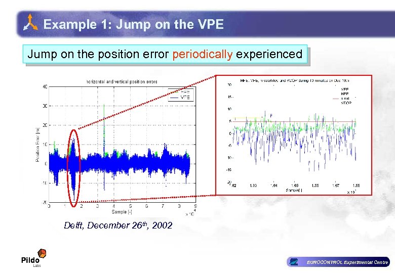 Example 1: Jump on the VPE Jump on the position error periodically experienced Delft,