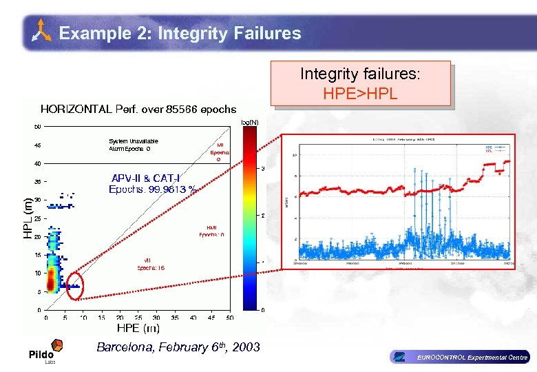 Example 2: Integrity Failures Integrity failures: HPE>HPL Barcelona, February 6 th, 2003 EUROCONTROL Experimental