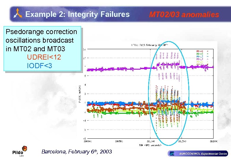 Example 2: Integrity Failures MT 02/03 anomalies Psedorange correction oscillations broadcast in MT 02