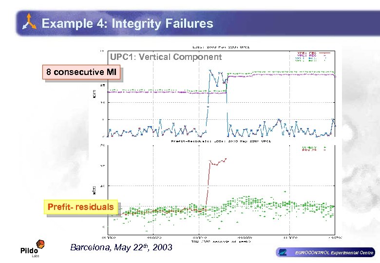 Example 4: Integrity Failures UPC 1: Vertical Component 8 consecutive MI Prefit- residuals Barcelona,