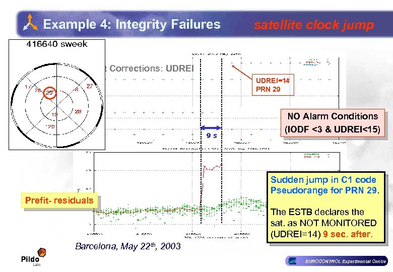 Example 4: Integrity Failures satellite clock jump Fast Corrections: UDREI=14 PRN 29 NO Alarm