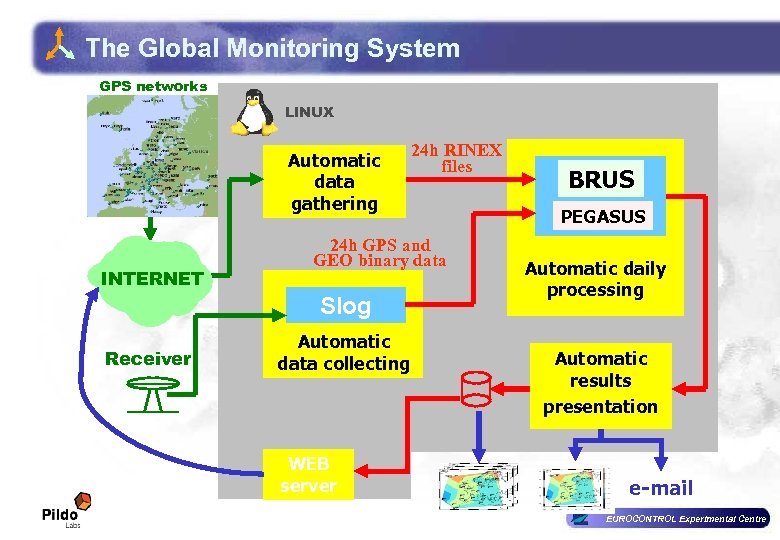 The Global Monitoring System GPS networks LINUX Automatic data gathering INTERNET 24 h GPS
