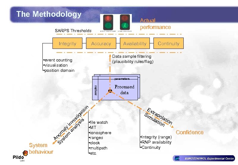The Methodology Actual performance SARPS Thresholds Integrity Accuracy Availability Continuity Data sample filtering (plausibility