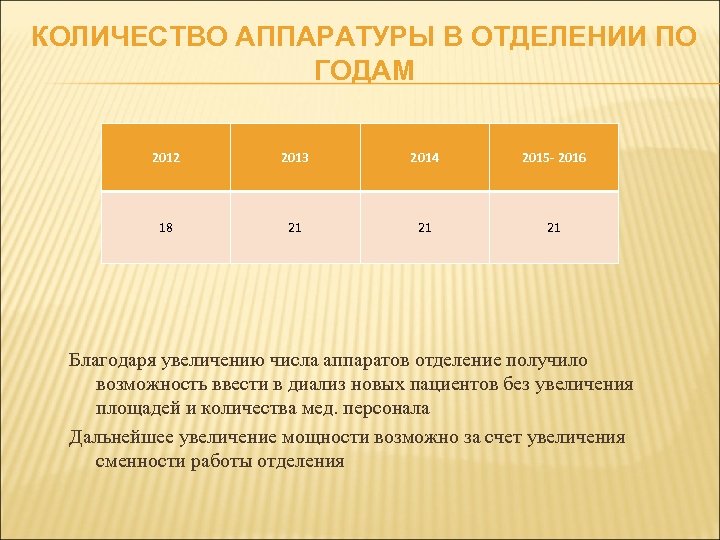 КОЛИЧЕСТВО АППАРАТУРЫ В ОТДЕЛЕНИИ ПО ГОДАМ 2012 2013 2014 2015 - 2016 18 21
