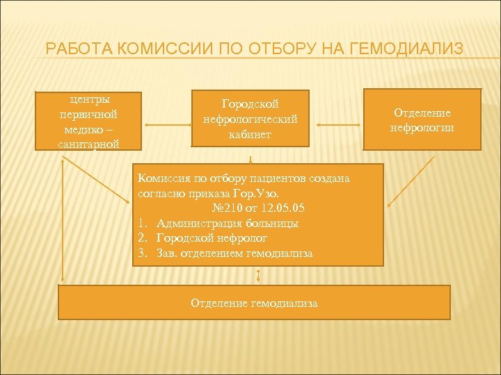 РАБОТА КОМИССИИ ПО ОТБОРУ НА ГЕМОДИАЛИЗ центры первичной медико – санитарной Городской нефрологический кабинет