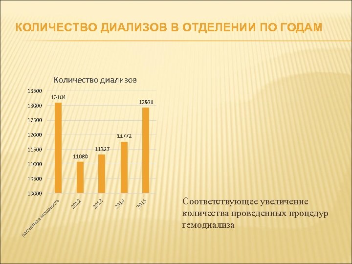 КОЛИЧЕСТВО ДИАЛИЗОВ В ОТДЕЛЕНИИ ПО ГОДАМ Соответствующее увеличение количества проведенных процедур гемодиализа 