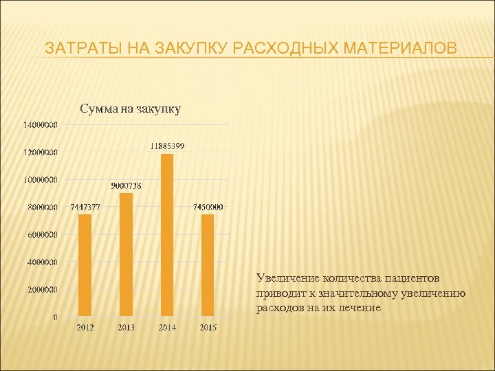 ЗАТРАТЫ НА ЗАКУПКУ РАСХОДНЫХ МАТЕРИАЛОВ Увеличение количества пациентов приводит к значительному увеличению расходов на