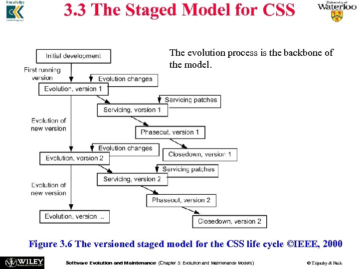 3. 3 The Staged Model for CSS The evolution process is the backbone of