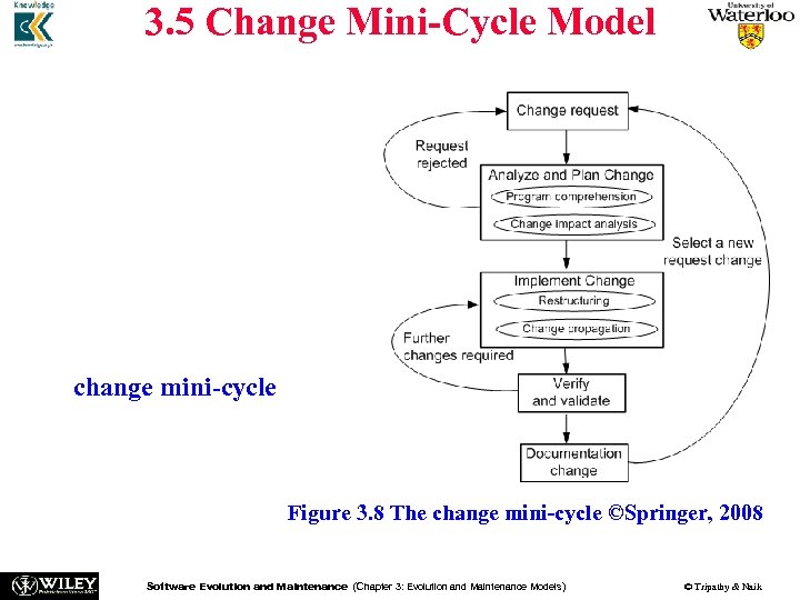 3. 5 Change Mini-Cycle Model Software change is a process that may introduce new