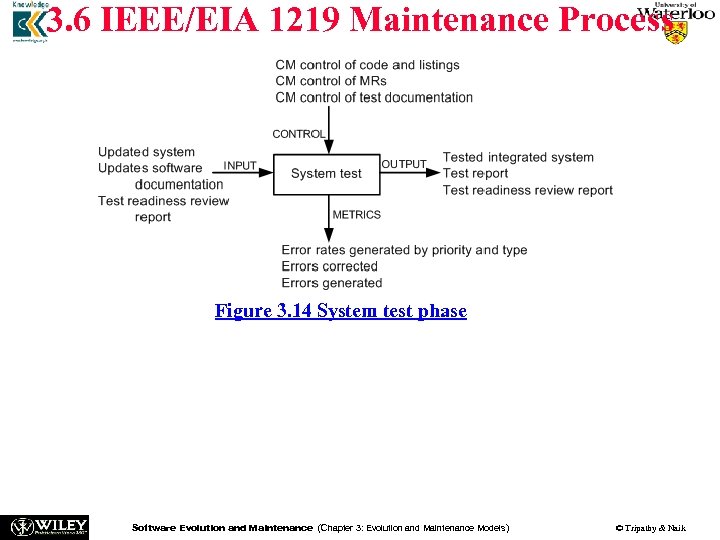 3. 6 IEEE/EIA 1219 Maintenance Process Figure 3. 14 System test phase In this