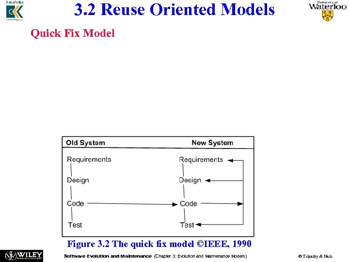 3. 2 Reuse Oriented Models In Quick Fix Model, as illustrated in Figure 3.