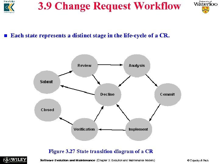 3. 9 Change Request Workflow n n The life-cycle of a CR has been