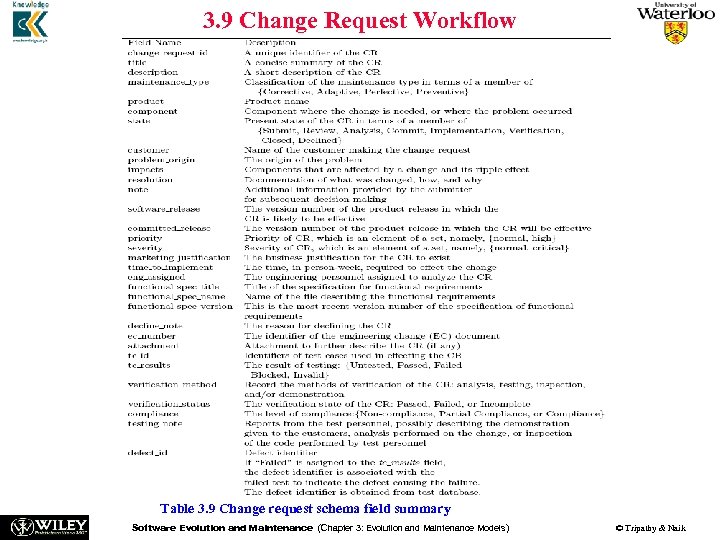 3. 9 Change Request Workflow Table 3. 9 Change request schema field summary Software