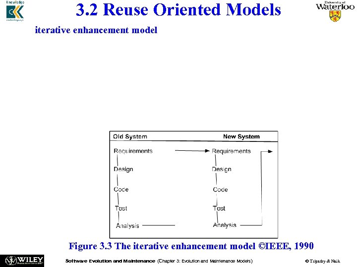 3. 2 Reuse Oriented Models The iterative enhancement model, explained in Figure 3. 3,