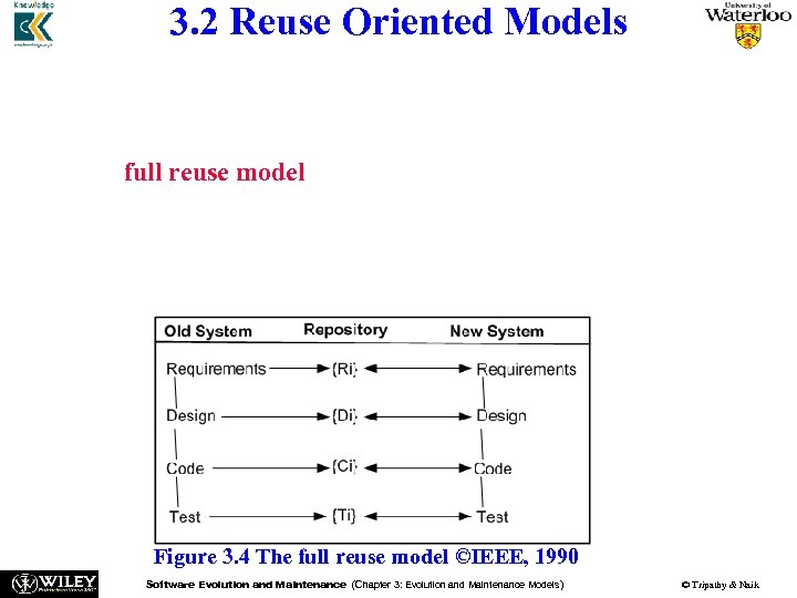 3. 2 Reuse Oriented Models n n The main assumption in this model is