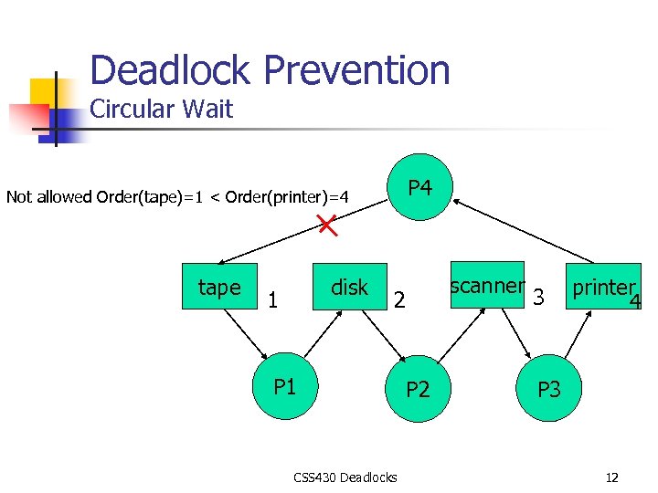 Deadlock Prevention Circular Wait P 4 Not allowed Order(tape)=1 < Order(printer)=4 tape disk 1