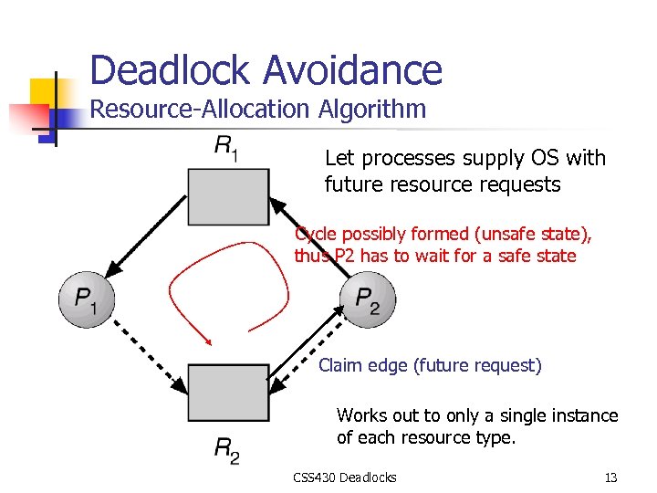 Deadlock Avoidance Resource-Allocation Algorithm Let processes supply OS with future resource requests Cycle possibly