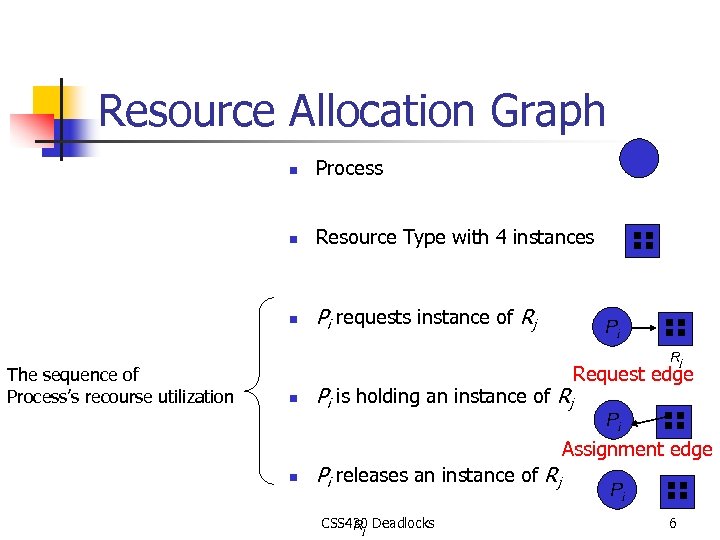 Resource Allocation Graph n n Resource Type with 4 instances n The sequence of