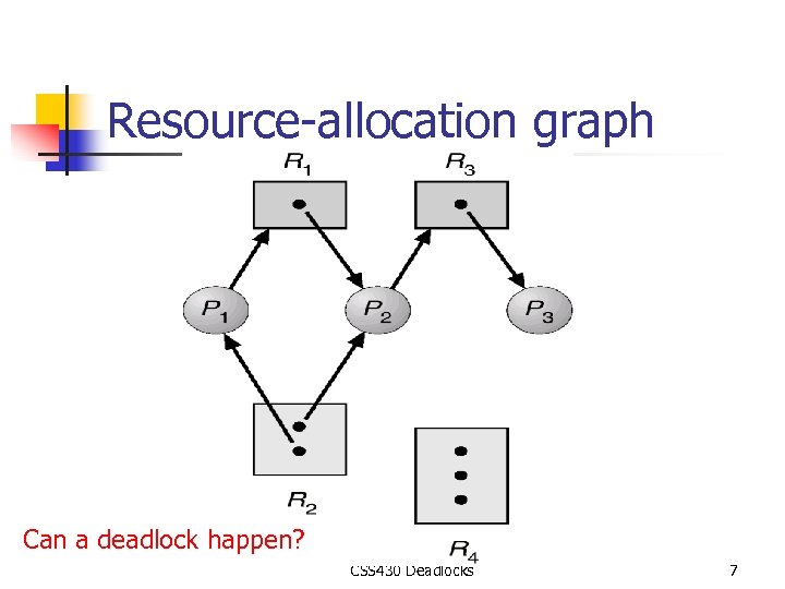 Resource-allocation graph R 3 R 1 P 2 R 2 Can a deadlock happen?