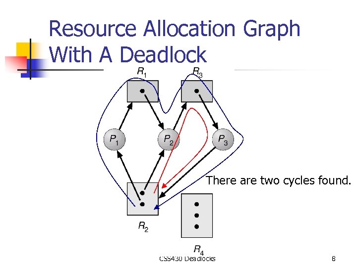 Resource Allocation Graph With A Deadlock There are two cycles found. CSS 430 Deadlocks